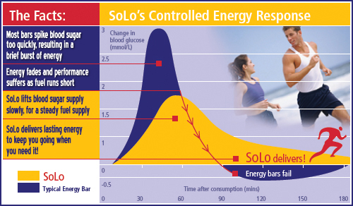 SoLo energy bars controlled energy response